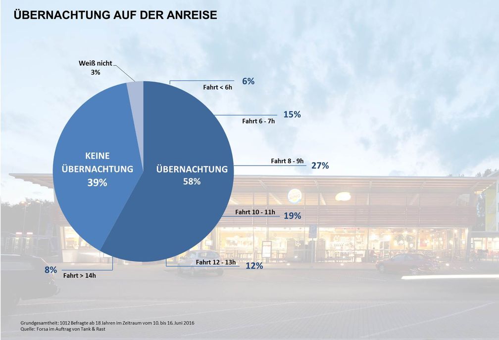 Forsa Studie 2016 im Auftrag von Tank & Rast / Weiterer Text über ots und www.presseportal.de/nr/43853 / Die Verwendung dieses Bildes ist für redaktionelle Zwecke honorarfrei. Veröffentlichung bitte unter Quellenangabe: "obs/Autobahn Tank & Rast"