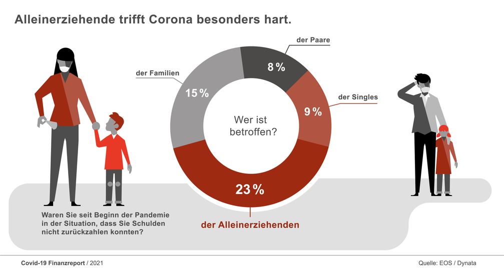 Alleinerziehende trifft Corona besonders hart. Bild: EOS Gruppe Fotograf: EOS Holding GmbH