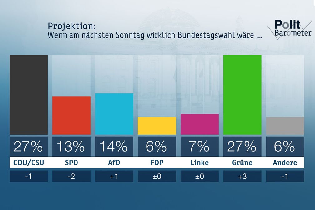 Bild: "obs/ZDF/Forschungsgruppe Wahlen"