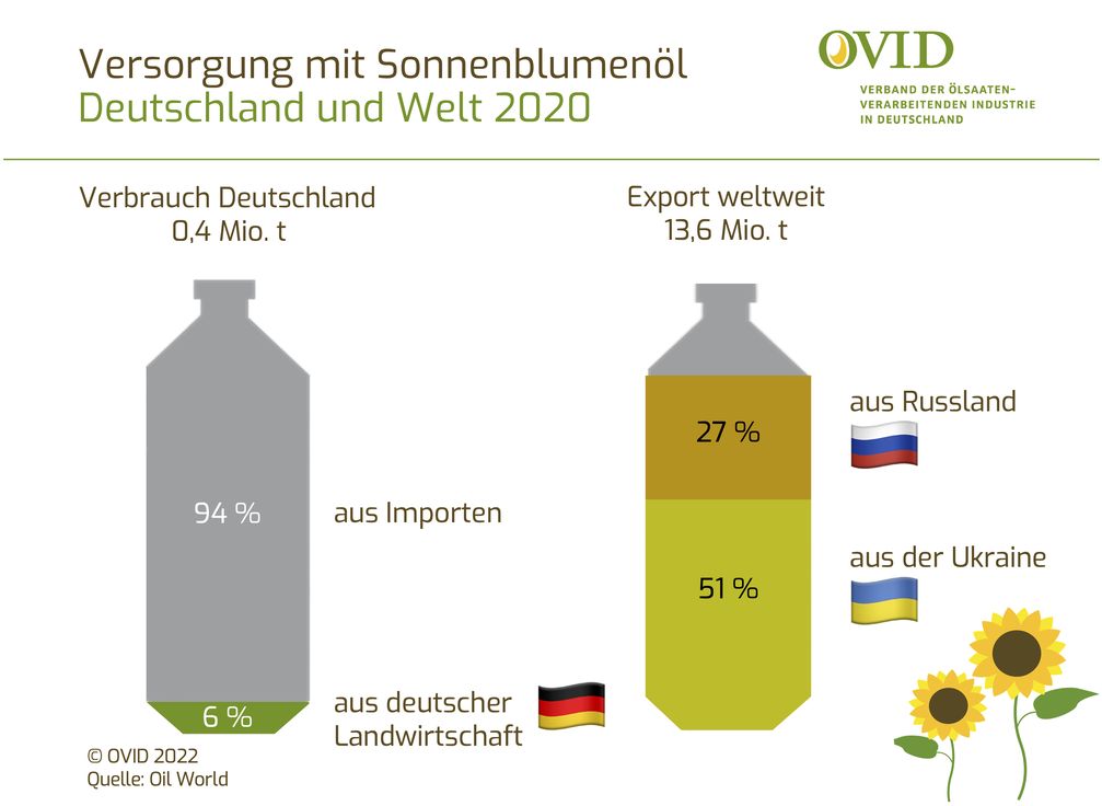 Bild: OVID, Verband der ölsaatenverarbeitenden Industrie in Deutschland e.V. Fotograf: OVID, Verband der ölsaatenverarbeitenden Industrie in Deutschland e.V.