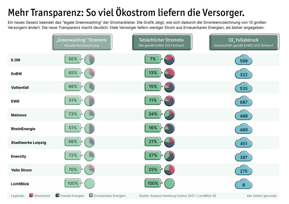 Der Ökostrom-Anteil im Strommix deutscher Versorger ist meist deutlich geringer als offiziell angegeben. Bild: LichtBlick SE Fotograf: LichtBlick SE