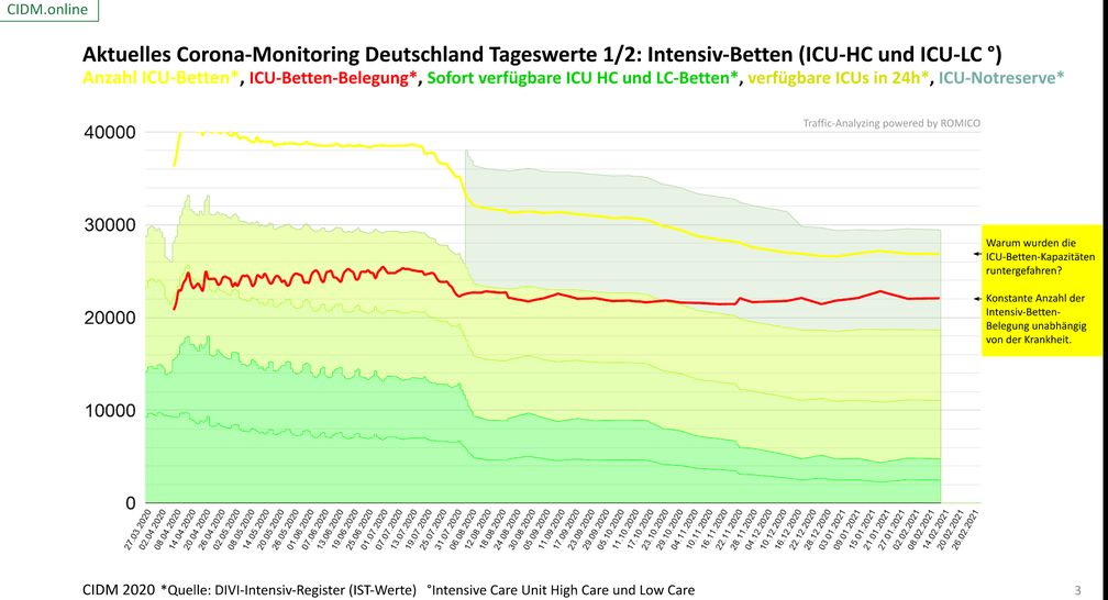 Warum werden Intensivbettenkapazitäten immer weiter heruntergefahren?