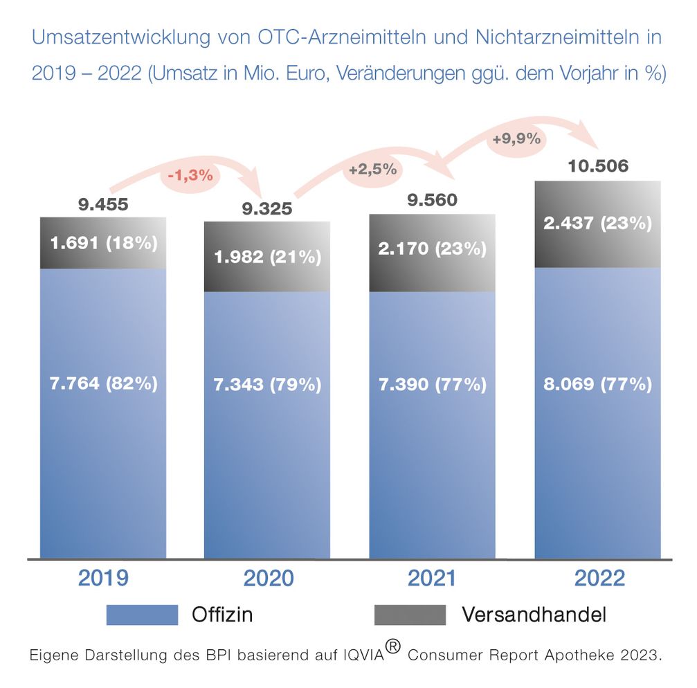 Umsatzentwicklung von OTC-Arzneimitteln und Nichtarzneimitteln in 2019 - 2022 (Umsatz in Mio. Euro, Veränderungen ggü. dem Vorjahr in %) / Weiterer Text über ots und www.presseportal.de/nr/21085