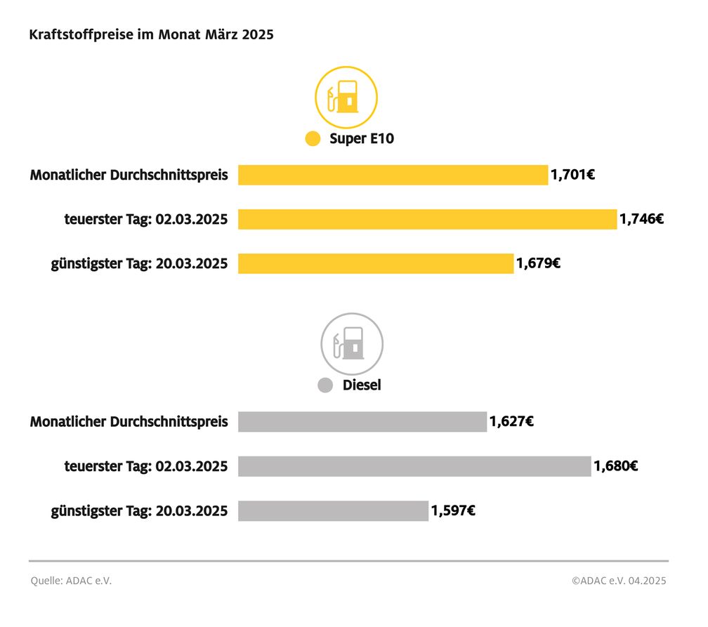 Kraftstoffpreise im März 2025