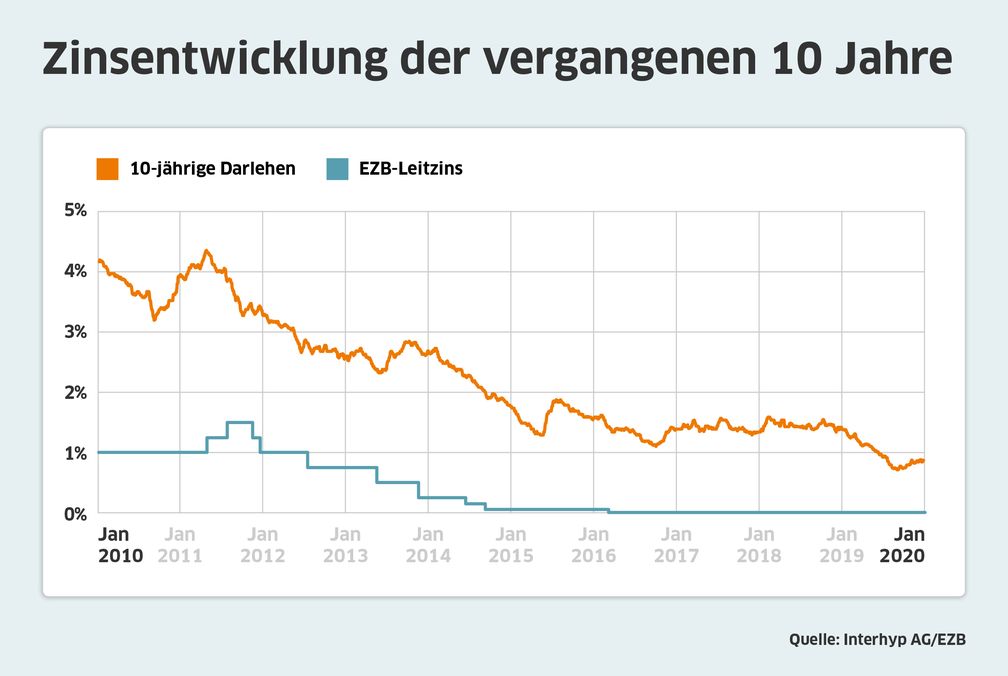 Bild: Interhyp