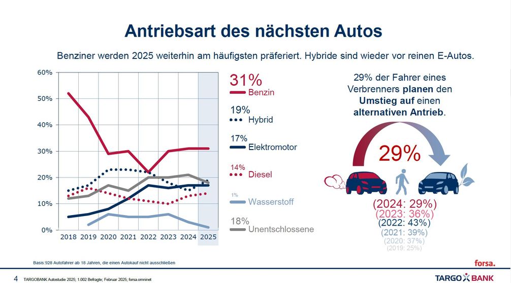 TARGOBANK Autostudie
