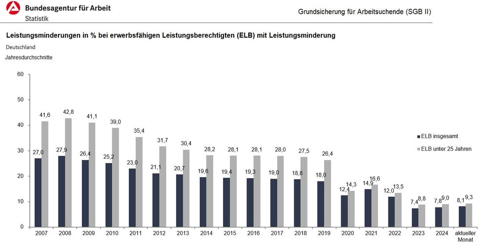 Die Höhe der durchschnittlichen Minderung lag 2024 bei 7,8 Prozent der Leistung bzw. 62 Euro.