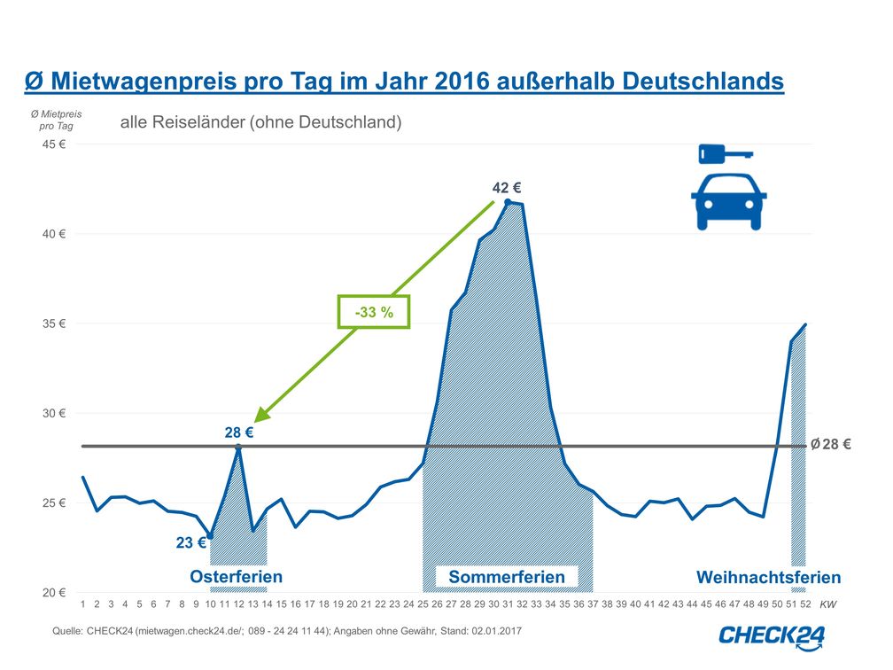 Ø Mietwagenpreis pro Tag im Jahr 2016 außerhalb Deutschlands. Bild: "obs/CHECK24 Vergleichsportal GmbH/CHECK24.de"