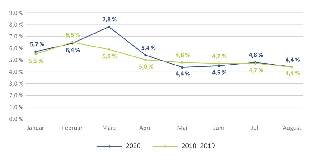 Krankenstand der AOK-versicherten Beschäftigten im Monatsverlauf vom 1. Januar bis zum 31. August 2020 im Vergleich zu den Durchschnittszahlen für die Jahre 2010 bis 2019.  Bild: "obs/Wissenschaftliches Institut der AOK"