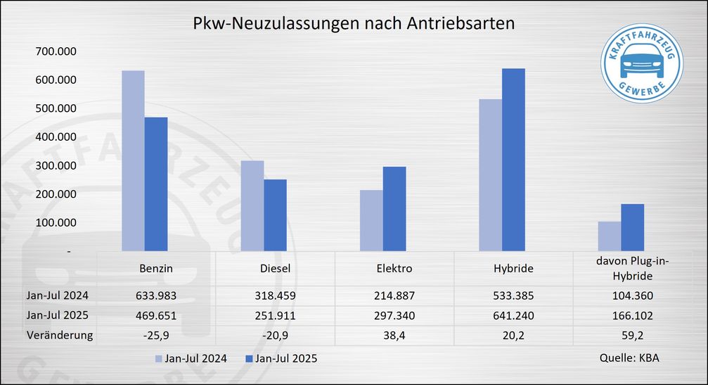 Bild: ZDK Zentralverband Deutsches Kraftfahrzeuggewerbe e.V. Fotograf: ProMotor