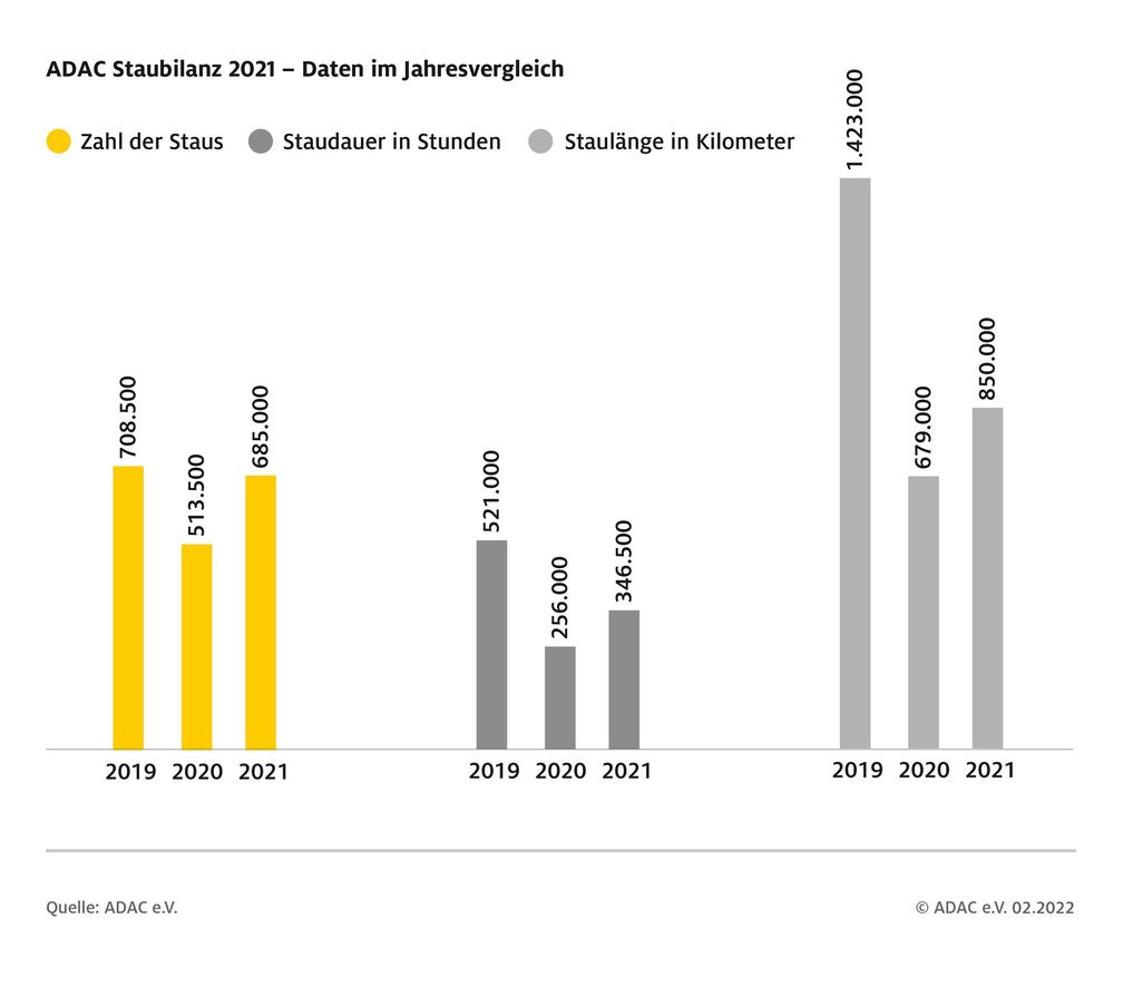 Staus im Jahresvergleich 2019, 2020 und 2021/ ADAC Staubilanz: 2021 fast so viele Staus wie vor Corona / Dauer und Länge aber geringer als 2019 / ein Drittel mehr Meldungen als im ersten Corona-Jahr / Weiterer Text über ots und www.presseportal.de/nr/7849 / Die Verwendung dieses Bildes ist für redaktionelle Zwecke unter Beachtung ggf. genannter Nutzungsbedingungen honorarfrei. Veröffentlichung bitte mit Bildrechte-Hinweis. Bildrechte: ADAC Fotograf: © ADAC