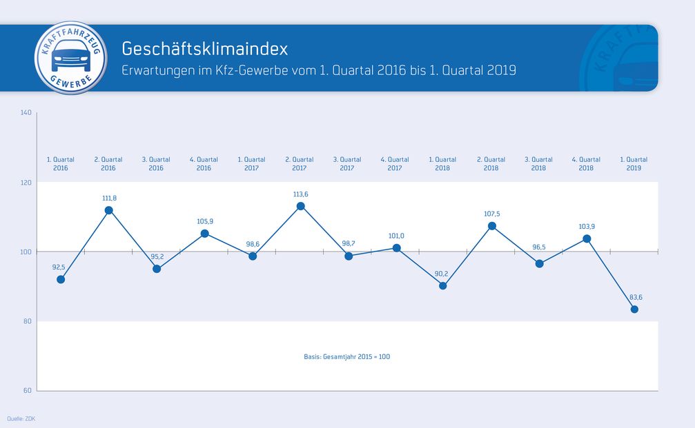 Geschäftsklimaindex Kfz-Gewerbe, Zeitreihe Erwartungen bis 1. Quartal 2019. Bild: "obs/Zentralverband Deutsches Kraftfahrzeuggewerbe/ProMotor"