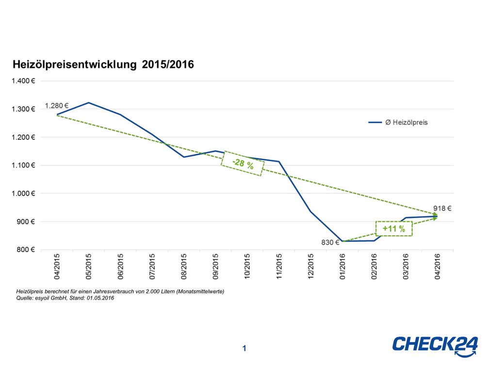 Bild: "obs/CHECK24 Vergleichsportal GmbH"