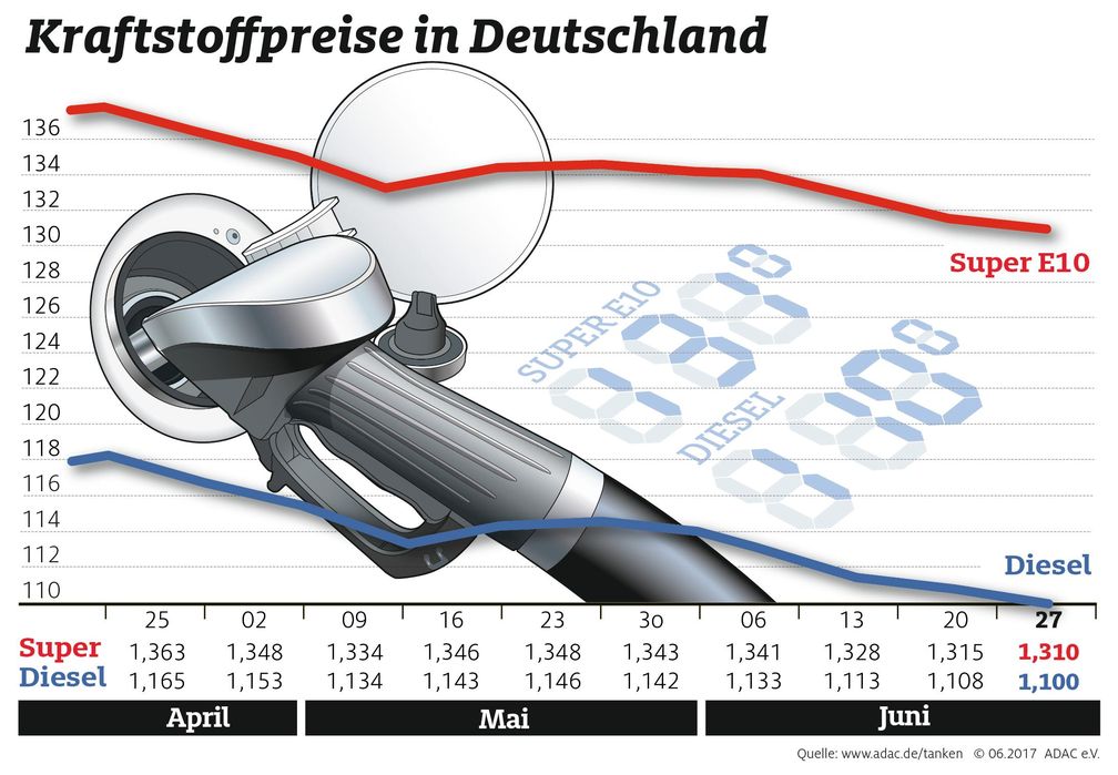 Kraftstoffpreise im Wochenvergleich. Bild: "obs/ADAC"