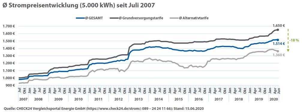 Bild: "obs/CHECK24 GmbH/CHECK24.de"