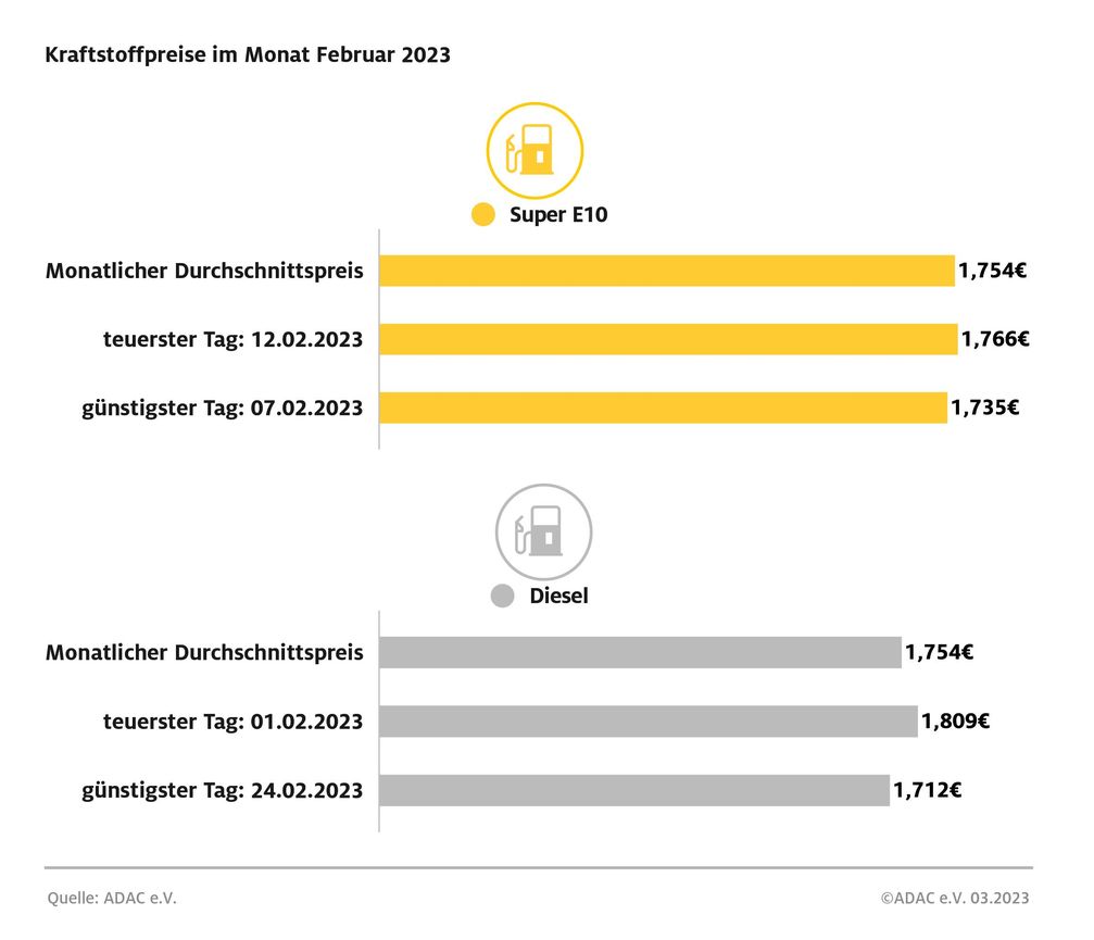 Kraftstoffpreise im Februar 2023