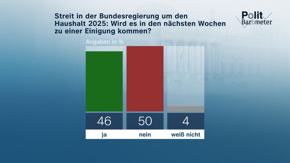 Streit in der Bundesregierung um den Haushalt 2025: Wird es in den nächsten Wochen zu einer Einigung kommen?