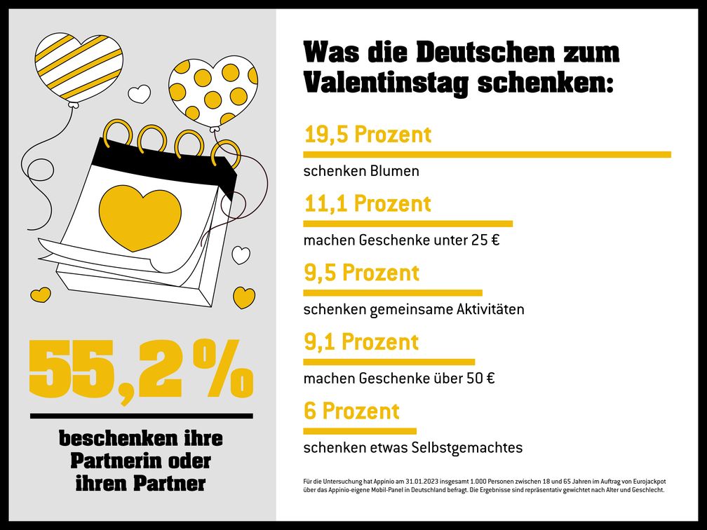 Die Mehrheit der Deutschen macht ihrem Lieblingsmenschen am Valentinstag ein Geschenk (55 Prozent)