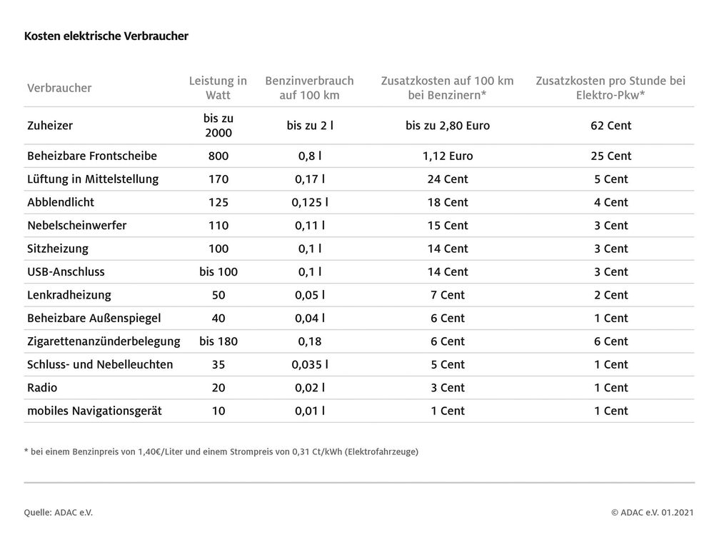 Kraftstoff- bzw. Stromkosten der einzelnen elektrischen Verbraucher im Auto.  Bild: "obs/ADAC/@ADAC"