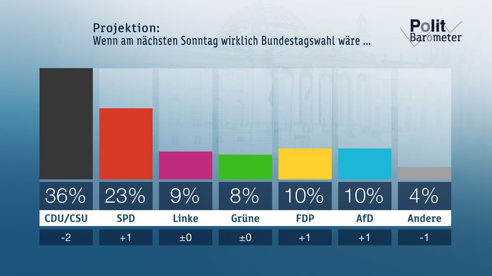 Bild: "obs/ZDF/Forschungsgruppe Wahlen"