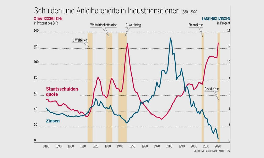 Schuldenstand Industrienationen, Bild: IMF / AN / Eigenes Werk