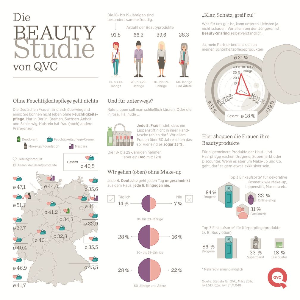 QVC Beauty-Studie 2017 / Bild: "obs/QVC"