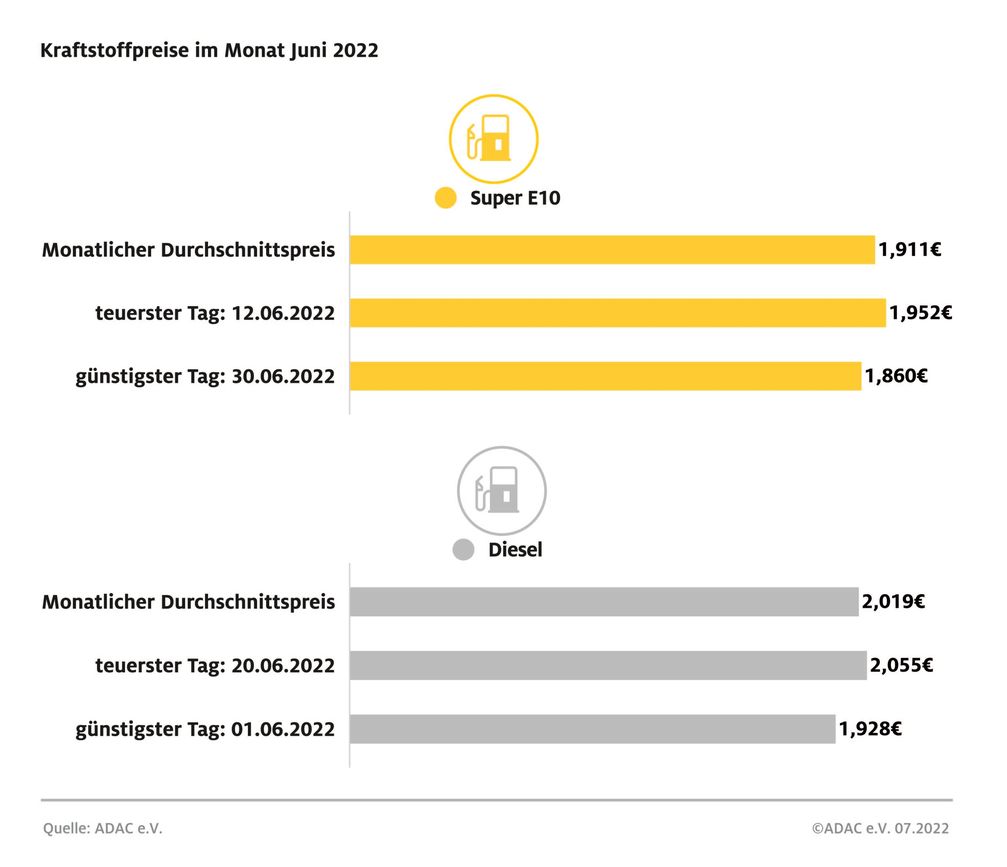 Kraftstoffpreise Monatsrückblick Juni 2022 Bild: ADAC Fotograf: © ADAC