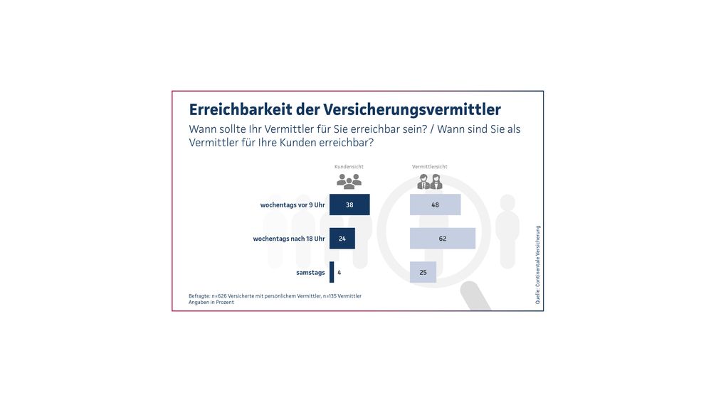 Continentale-Studie 2025: Vor allem Berufstätige erwarten, ihren Vermittler auch vor 9 Uhr (44 Prozent) oder nach 18 Uhr (28 Prozent) erreichen zu können. Diesen Wunsch erfüllt bislang nur ein Teil: Nur jeder zweite Vermittler ist vor 9 Uhr für seine Kunden da; 62 Prozent sind nach 18 Uhr erreichbar./Continentale Versicherung / Weiterer Text über ots und www.presseportal.de/nr/12076 / Die Verwendung dieses Bildes für redaktionelle Zwecke ist unter Beachtung aller mitgeteilten Nutzungsbedingungen zulässig und dann auch honorarfrei. Veröffentlichung ausschließlich mit Bildrechte-Hinweis. Bildrechte: Continentale Versicherung Fotograf: Continentale Versicherung