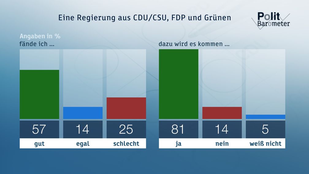 Bild: "obs/ZDF/Forschungsgruppe Wahlen"