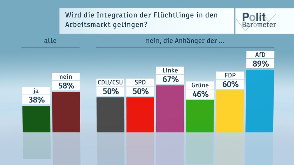 Bild: "obs/ZDF/ZDF/Forschungsgruppe Wahlen"