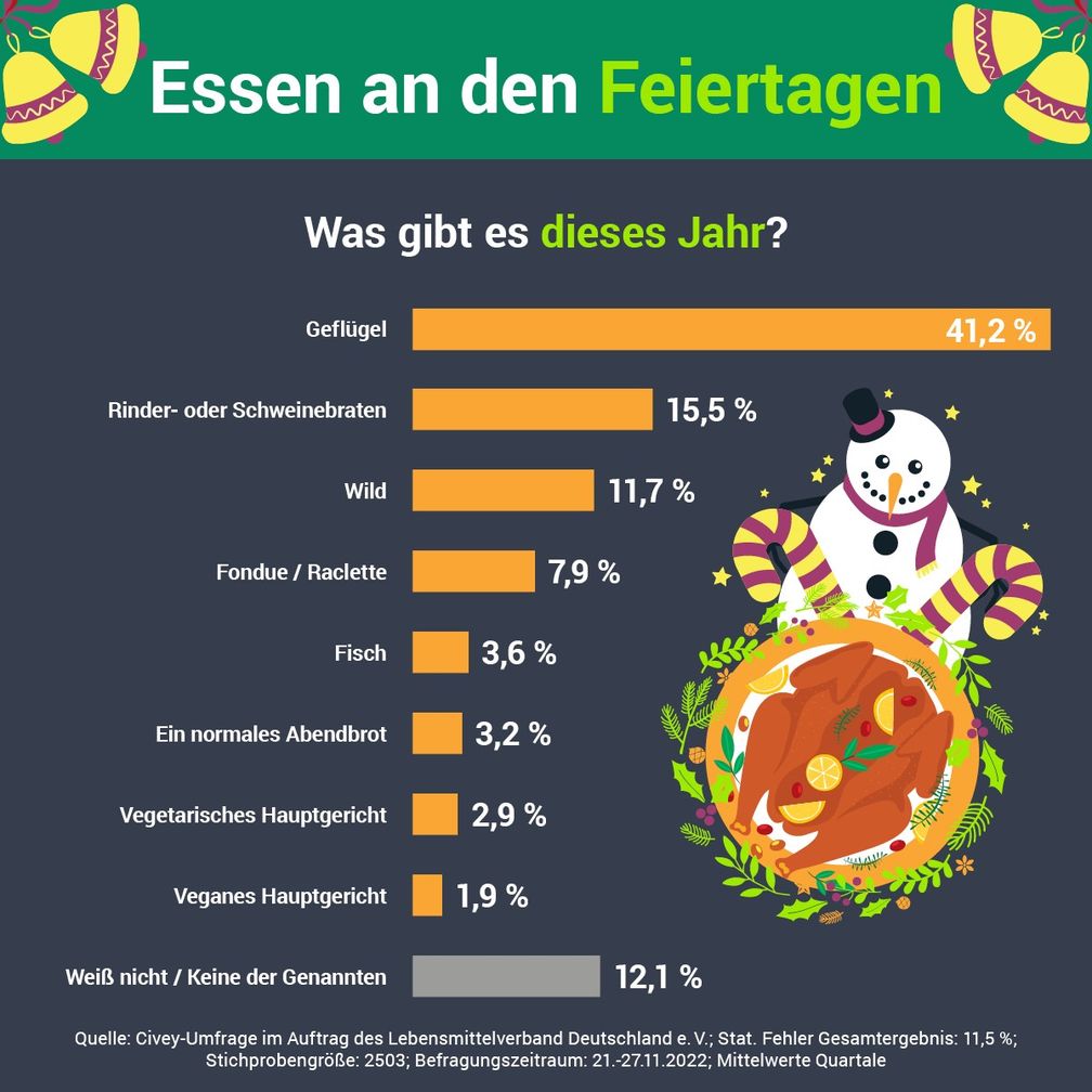 Was essen Sie an den Feiertagen?