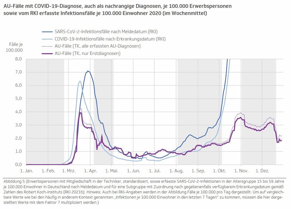 Anlage 1: AU-Meldungen bei der TKK hochgerechnet auf Fälle je 100.000 im Vergleich zu den gemeldeten Infektionszahlen laut RKI 2020  Bild: TKK Gesundheitsreport 2021 / Eigenes Werk