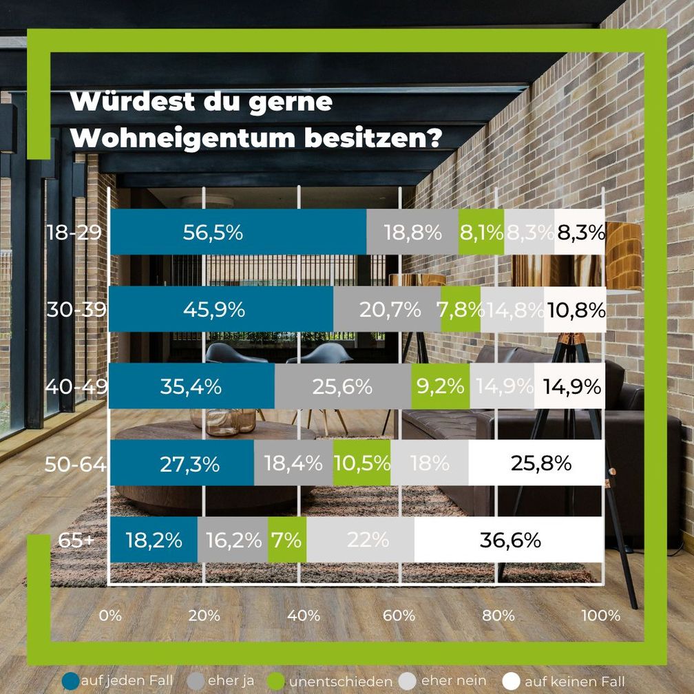 Würden Sie gerne Wohneigentum besitzen?