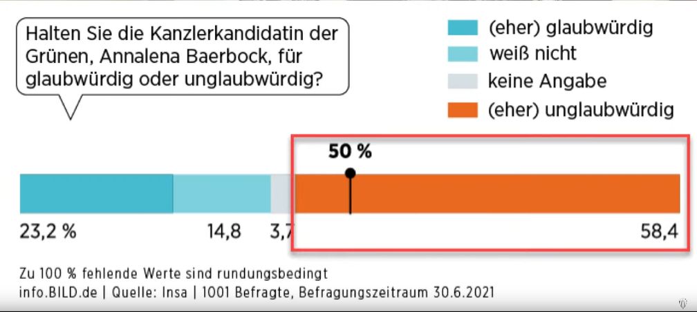 Baerbock Umfrage vom 30.06.2021. Bild: Tim Kellner / Eigenes Werk