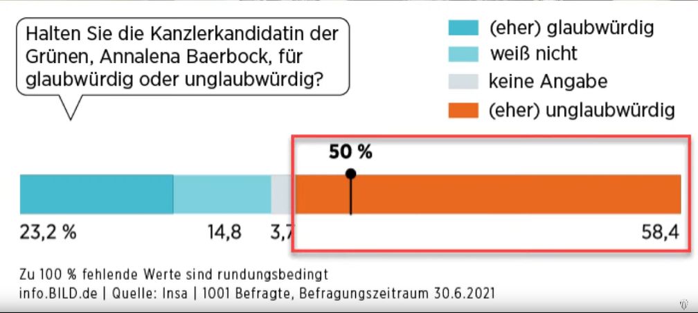 Baerbock Umfrage vom 30.06.2021. Bild: Tim Kellner / Eigenes Werk