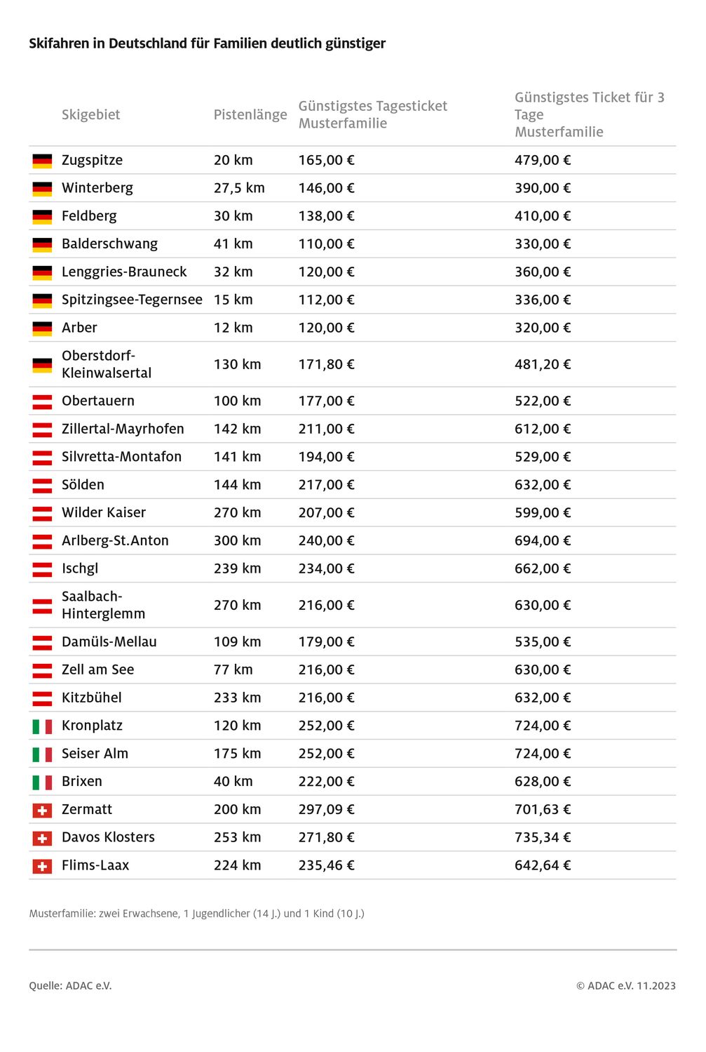 Skipasspreise: ADAC Vergleich in 25 beliebten Skigebieten