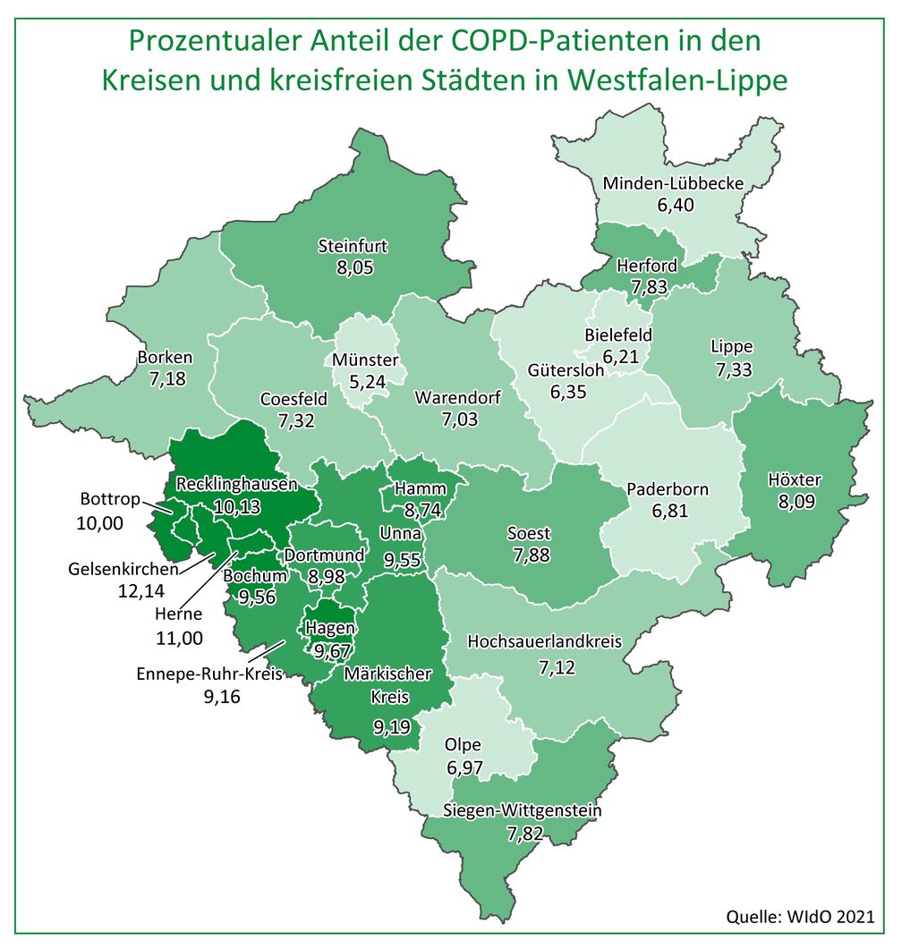 Zwischen den Kreisen und kreisfreien Städten in Westfalen-Lippe gibt es sehr große Unterschiede bei der COPD-Krankheitshäufigkeit. Bild: AOK NordWest Fotograf: AOK/hfr.