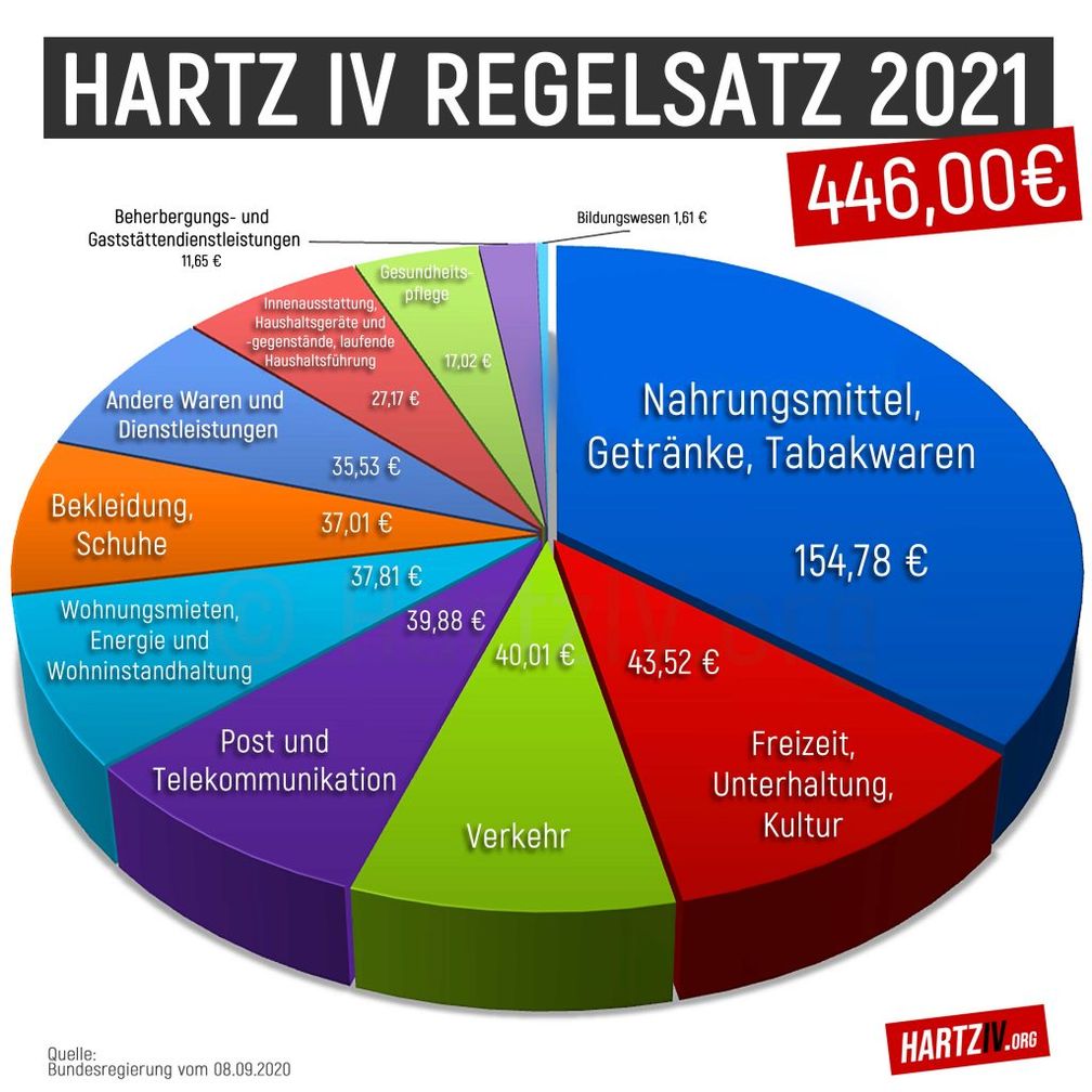 Soviel erhält ein finanzschwacher Mensch pro Monat für....(Symbolbild)