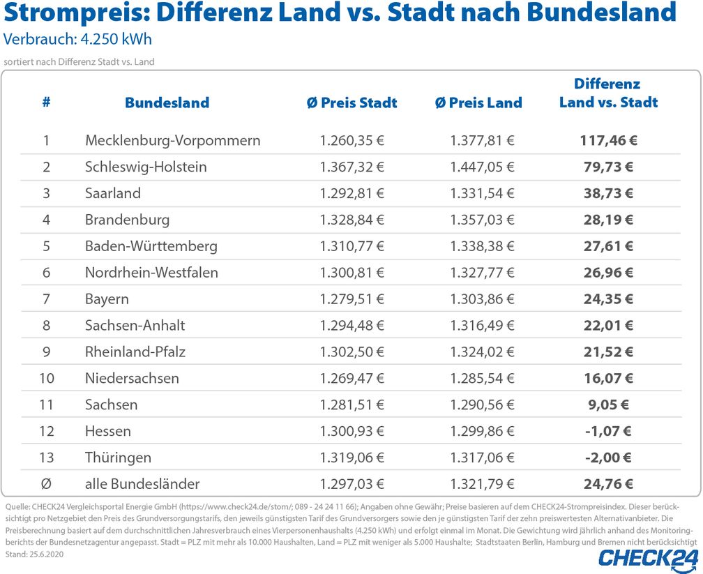 Bild: "obs/CHECK24 GmbH"