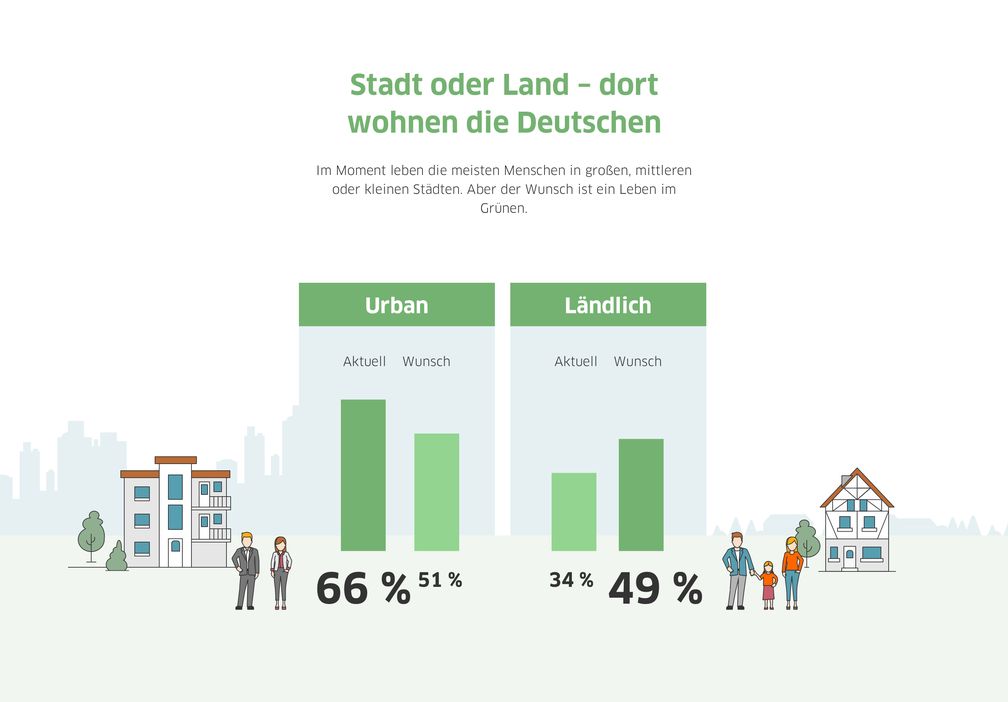 Stadt oder Land - wie die Deutschen wohnen. Frei zur redaktionellen Verwendung untern Nennung der Bild: Interhyp.