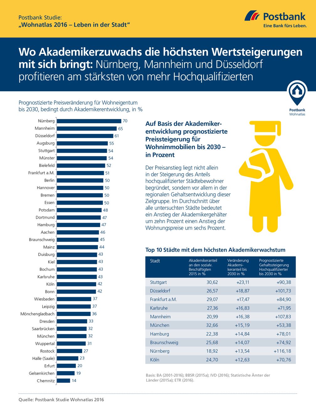 Bild: "obs/Postbank"