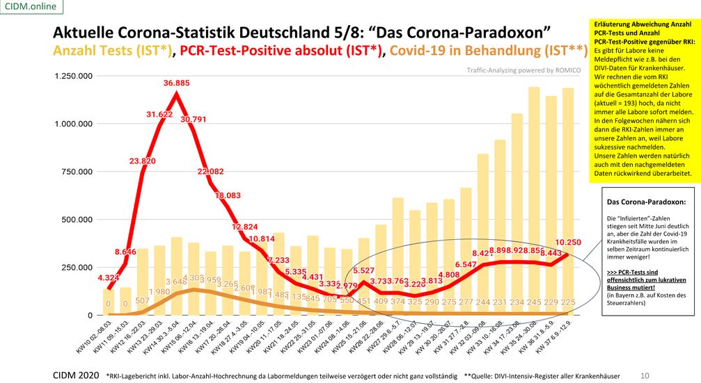 Trotz unglaublich hoher Testzahlen, steigen die PCR-Test Positiven aber die Zahl der Menschen die tatsächlich erkranken fällt beinahe auf 0, Stand 12.09.2020