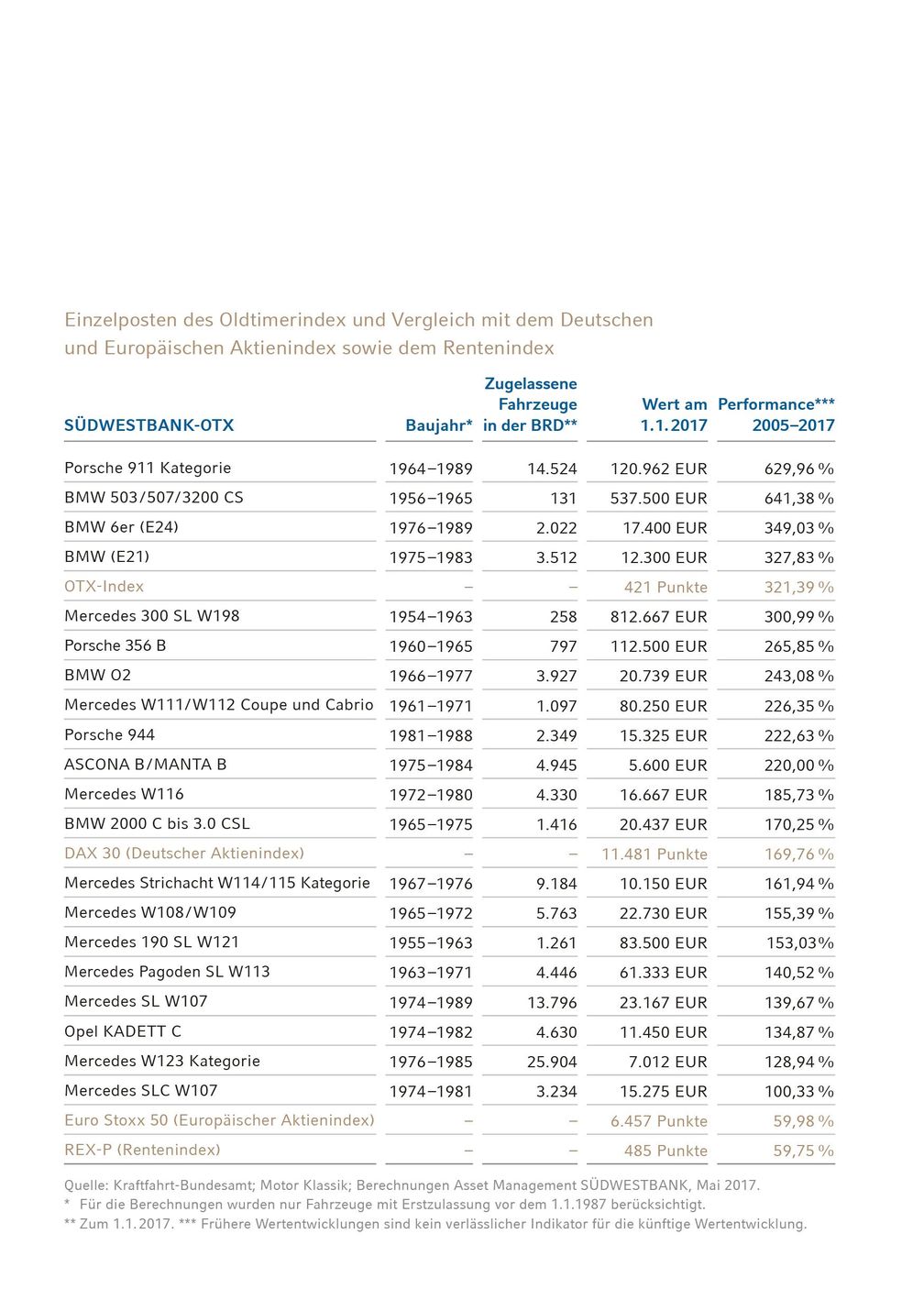 Tabelle: OTX Einzelposten. Die 20 Modelle im Oldtimerindex (OTX) mit der höchsten Wertentwicklung. Bildrecht: Südwestbank AG /  Bild: "obs/Südwestbank AG"