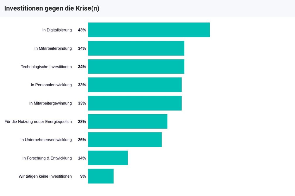 Unternehmen wollen auch in der Krise investieren