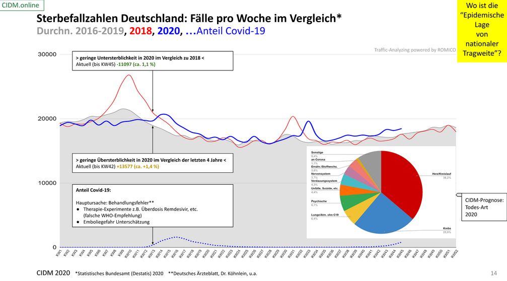 Sterbefallzahlen Deutschland: Fälle pro Woche im Vergleich der Jahre 2016 bis 2020 inkl. Anteil Covid-19: Wo ist die Pandemie? Stand 08.11.2020