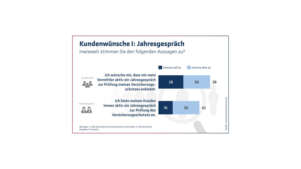 Continentale-Studie 2025: Potenzial bietet sich bei der proaktiven Betreuung. Die Mehrheit der vermittlerbetreuten Kunden wünschen sich ein regelmäßiges Jahresgespräch, doch nur 42 Prozent der Vermittler bieten dies an./Continentale Versicherung / Weiterer Text über ots und www.presseportal.de/nr/12076 / Die Verwendung dieses Bildes für redaktionelle Zwecke ist unter Beachtung aller mitgeteilten Nutzungsbedingungen zulässig und dann auch honorarfrei. Veröffentlichung ausschließlich mit Bildrechte-Hinweis. Bildrechte: Continentale Versicherung Fotograf: Continentale Versicherung