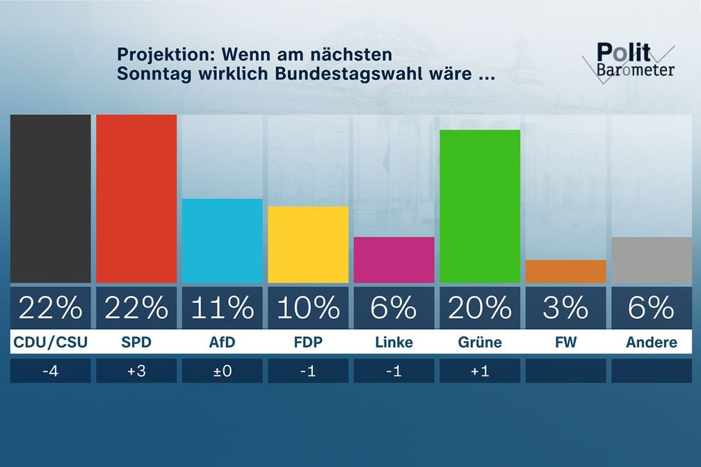 Bild: ZDF Fotograf: Forschungsgruppe Wahlen