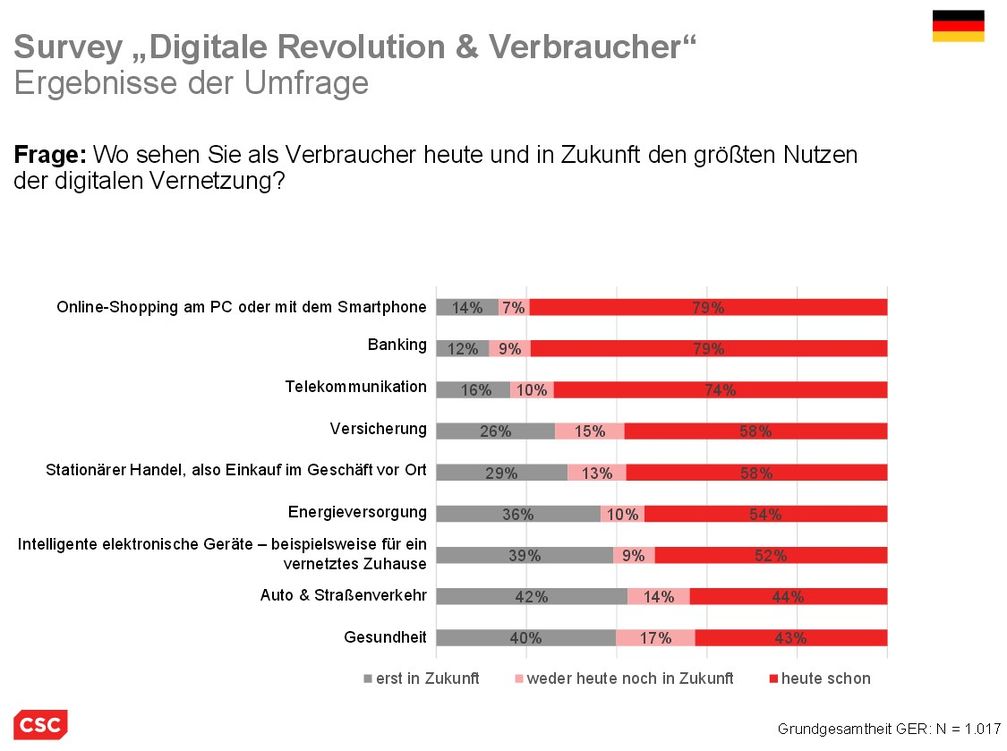 Grafik: CSC