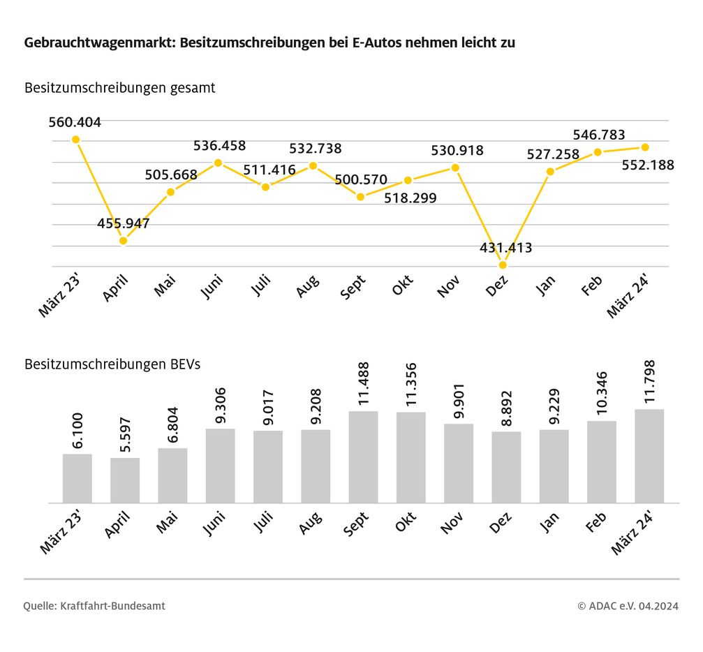 Der Gebrauchtwagenmarkt beginnt sich vor dem Hintergrund zahlreicher Leasingrückläufer aktuell zu entwickeln.