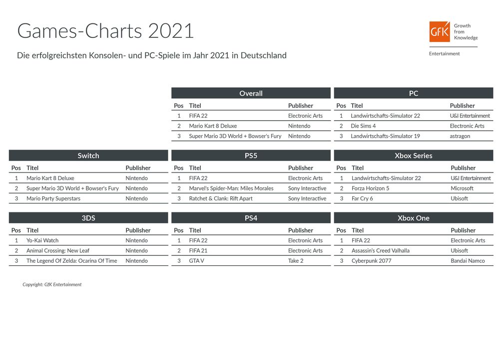 Top 3 Games-Jahrescharts Deutschland 2021  Bild: GfK Entertainment GmbH Fotograf: GfK Entertainment GmbH